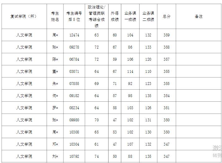 上海財(cái)經(jīng)大學(xué)2021年碩士研究生招生考試復(fù)試考生名單