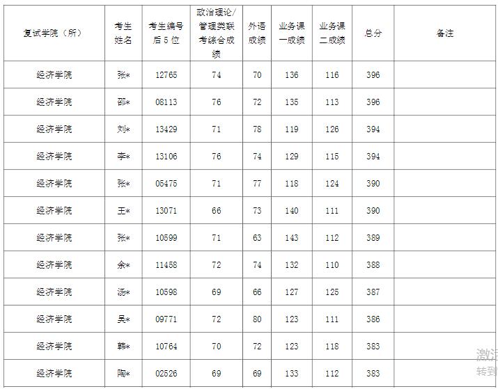 上海財(cái)經(jīng)大學(xué)2021年碩士研究生招生考試復(fù)試考生名單