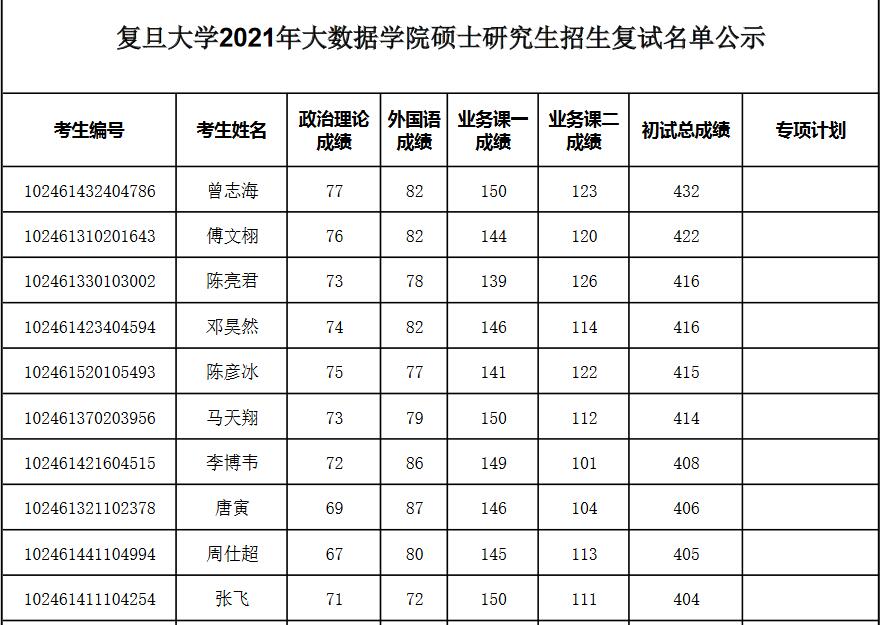 复旦大学2021年硕士研究生复试名单汇总