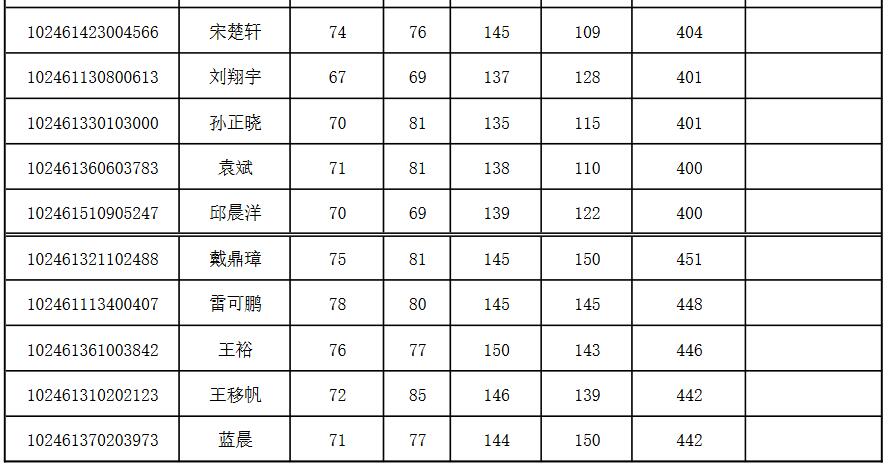 復(fù)旦大學(xué)2021年大數(shù)據(jù)學(xué)院碩士研究生招生復(fù)試名單公示
