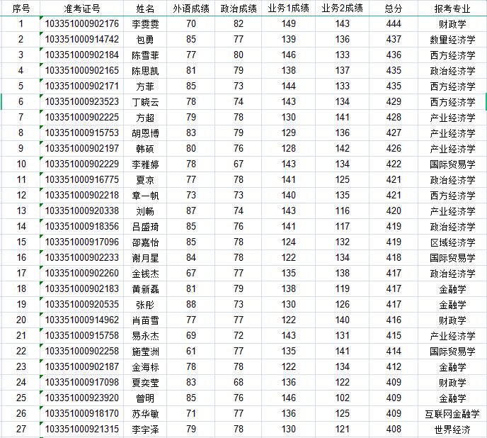 中南財(cái)經(jīng)政法大學(xué)金融學(xué)院2021年碩士研究生入學(xué)考試復(fù)試基本分?jǐn)?shù)線(xiàn)