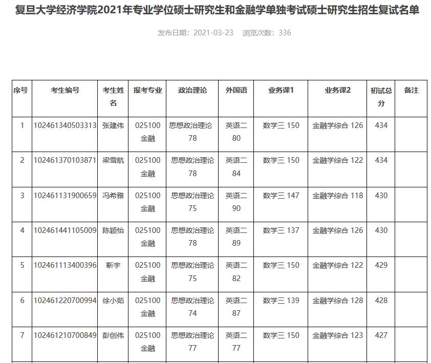 復(fù)旦大學(xué)經(jīng)濟(jì)學(xué)院