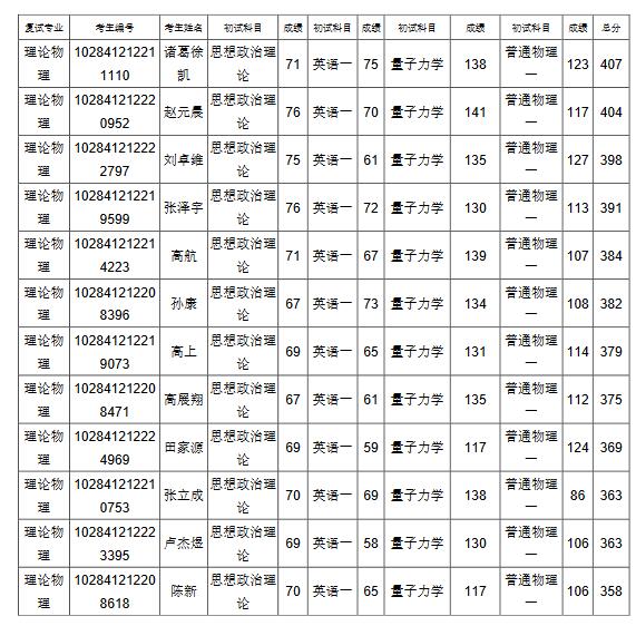 南京大學(xué)物理學(xué)院2021年碩士研究生復(fù)試錄取工作細(xì)則