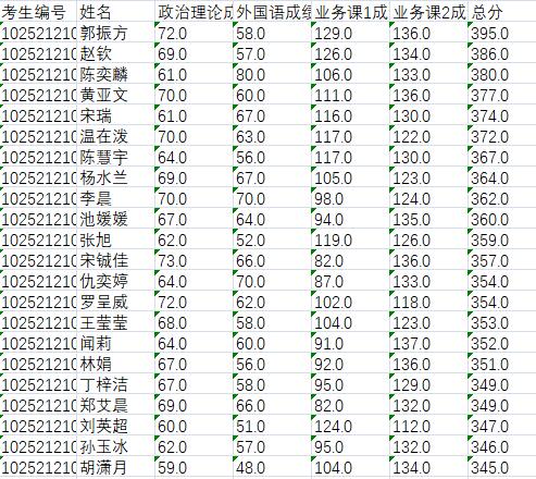 2021年管理學(xué)院碩士研究生一志愿復(fù)試和調(diào)劑安排