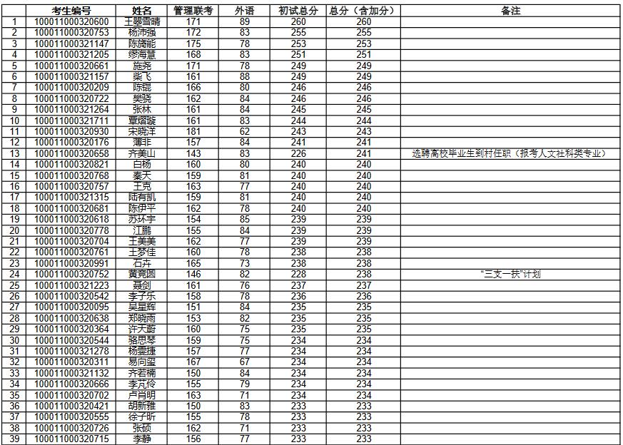 2021年北京大學公共管理碩士（MPA）招生復試通知