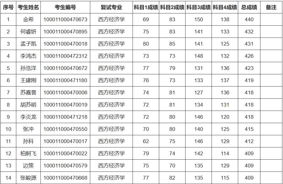 北京大學匯豐商學院2021年碩士研究生入學考試復試通知