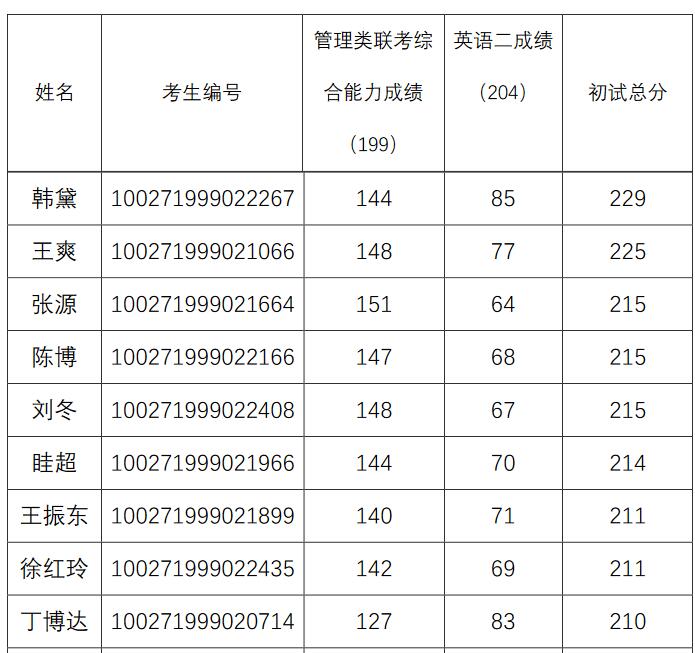 北京师范大学工商管理(mba)硕士研究生复试细则及复试名单