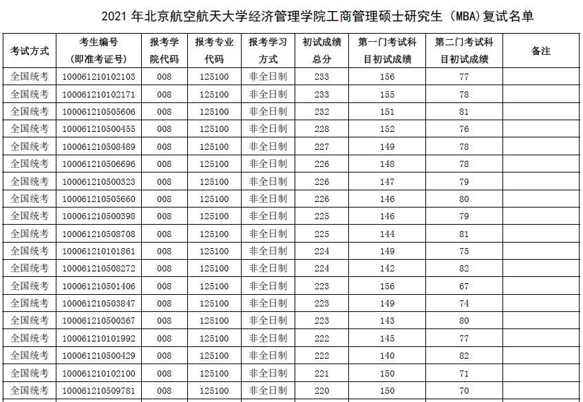 北京航空航天大學2021年工商管理碩士研究生(mba)複試錄取細則及複試