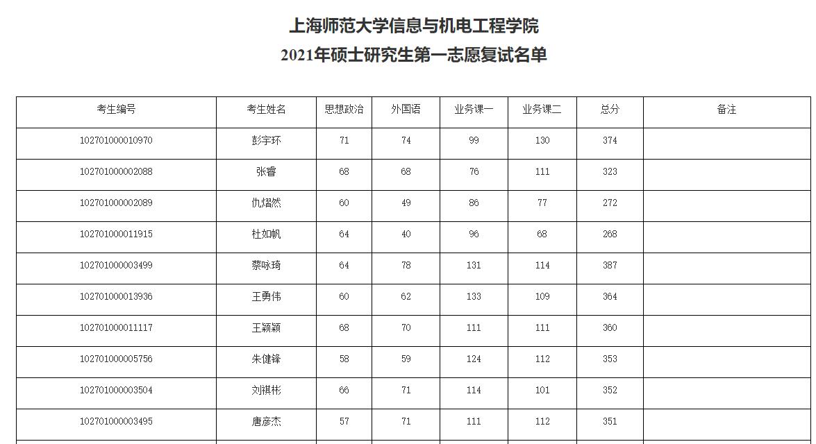 上海師範大學2021年碩士研究生複試名單彙總