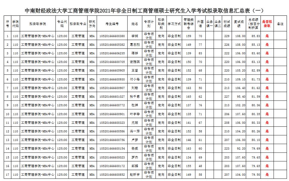 2021年中南財經(jīng)政法大學非全工商管理碩士（含EMBA方向）擬錄取名單公示