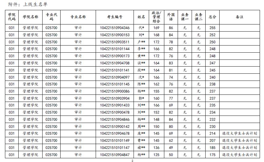 管理學(xué)院2021年非MBA類碩士研究生招生復(fù)試成績(jī)及擬錄取情況公示（第二批)