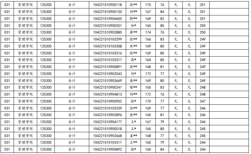 管理學(xué)院2021年非MBA類碩士研究生招生復(fù)試成績(jī)及擬錄取情況公示（第二批)