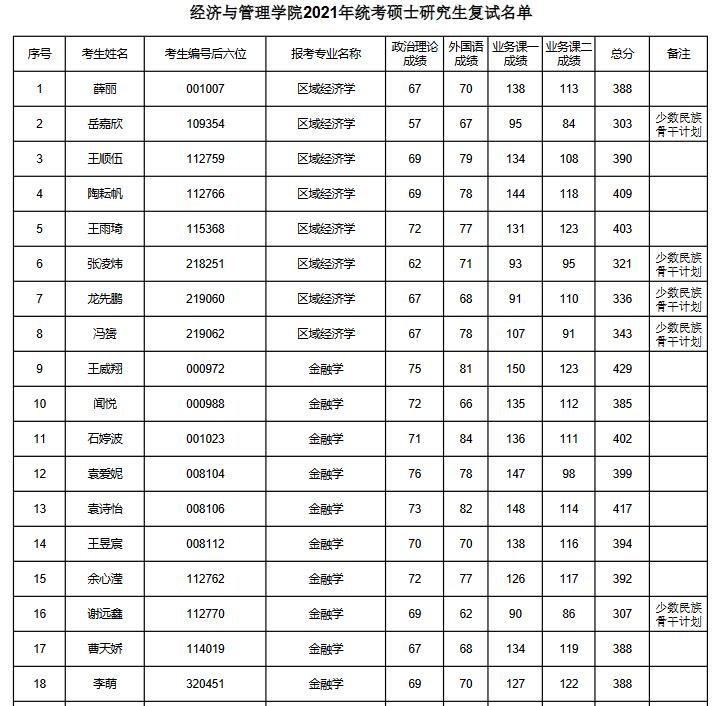 同濟大學經濟與管理學院2021年碩士研究生複試名單彙總