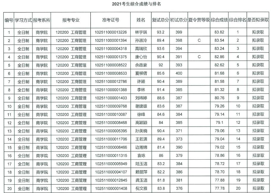 2021年華東理工大學(xué)商學(xué)院碩士研究生擬錄取名單公布