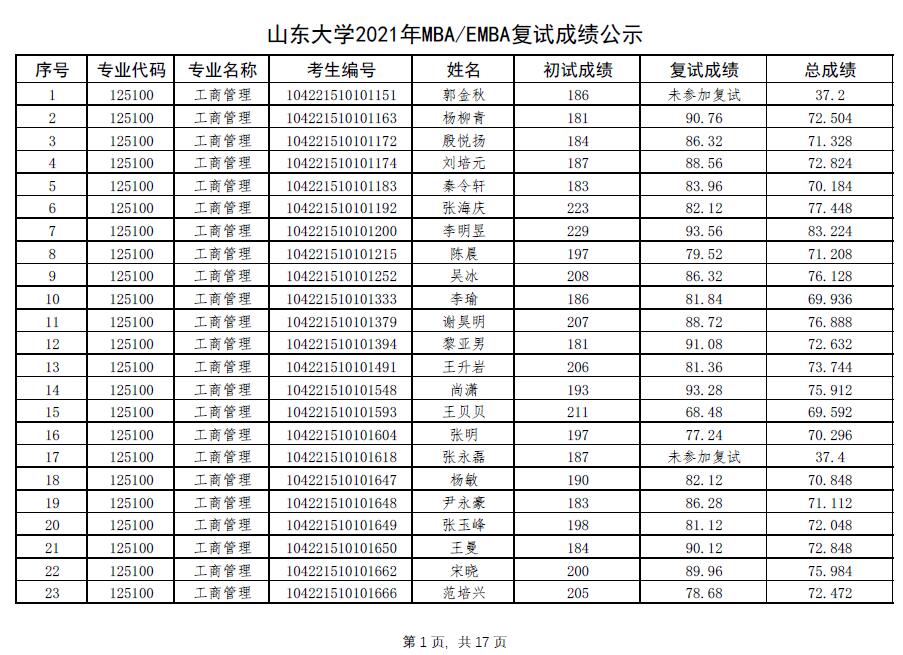山東大學(xué)2021年MBAEMBA復(fù)試成績(jī)公示.pdf