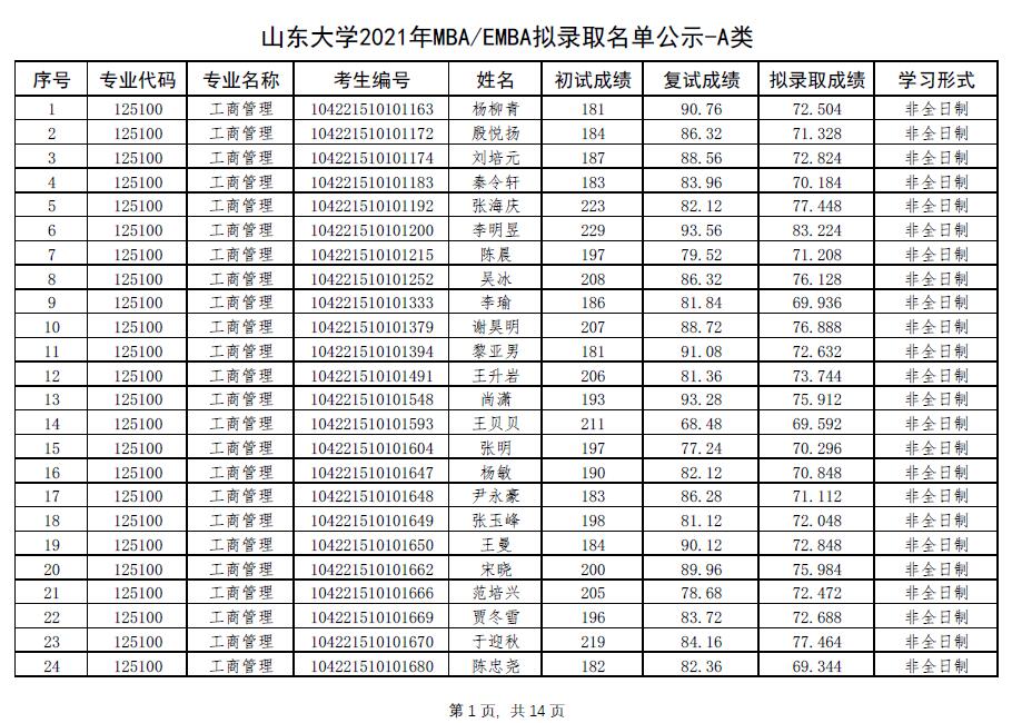 山東大學(xué)2021年MBAEMBA復(fù)試成績(jī)公示.pdf