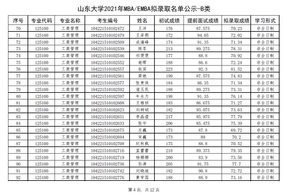 山東大學2021年管理學院碩士研究生擬錄取名單彙總