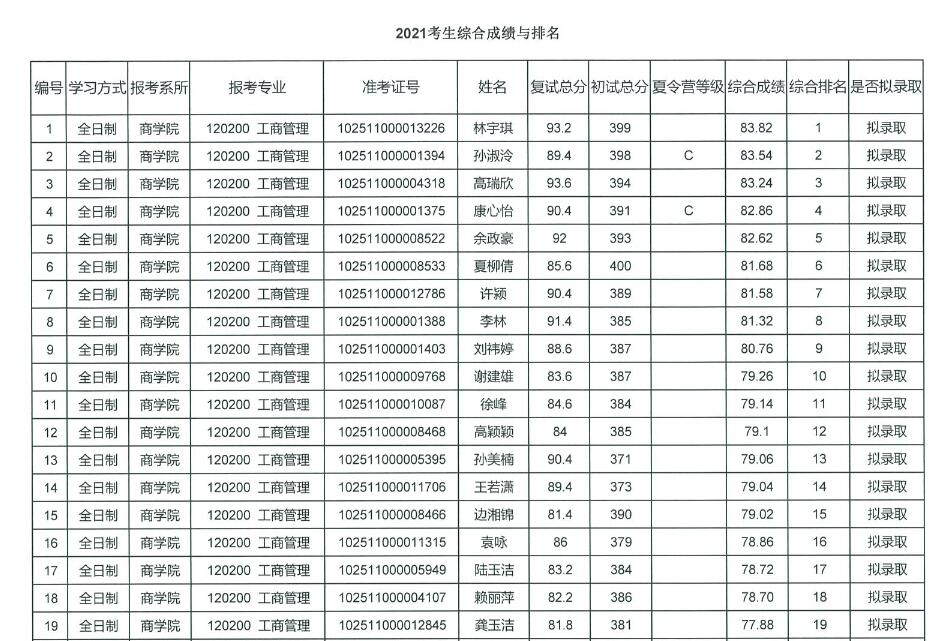 2021年華東理工大學(xué)工商管理碩士（MBA）招生考試擬錄取結(jié)果公示