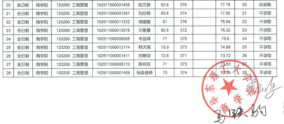 2021年華東理工大學(xué)工商管理碩士（MBA）招生考試擬錄取結(jié)果公示
