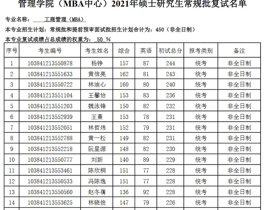 廈門大學(xué)2021年MBA復(fù)試名單