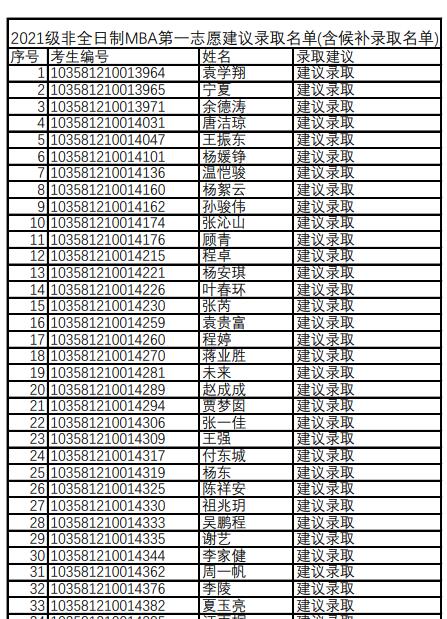 2021級非全日制MBA第一志愿建議錄取名單(含候補錄取名單)