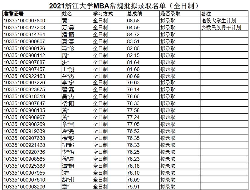 2021浙江大學(xué)MBA常規(guī)批擬錄取名單（全日制）