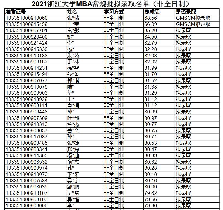 2021年浙江大學mba招生複試成績及擬錄取名單