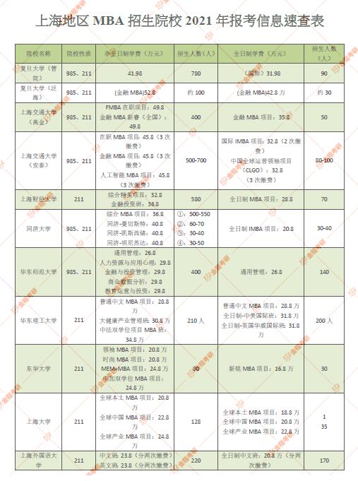 上海地區(qū)MBA招生信息一覽表
