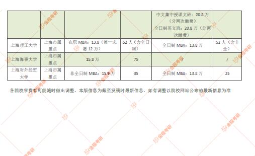 上海地區(qū)MBA招生院校信息一覽表