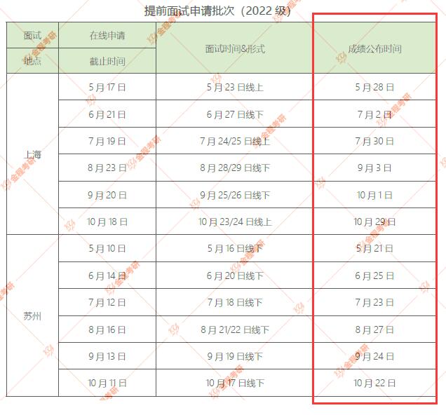 華東理工大學(xué)MBA2022預(yù)面試申請(qǐng)批次