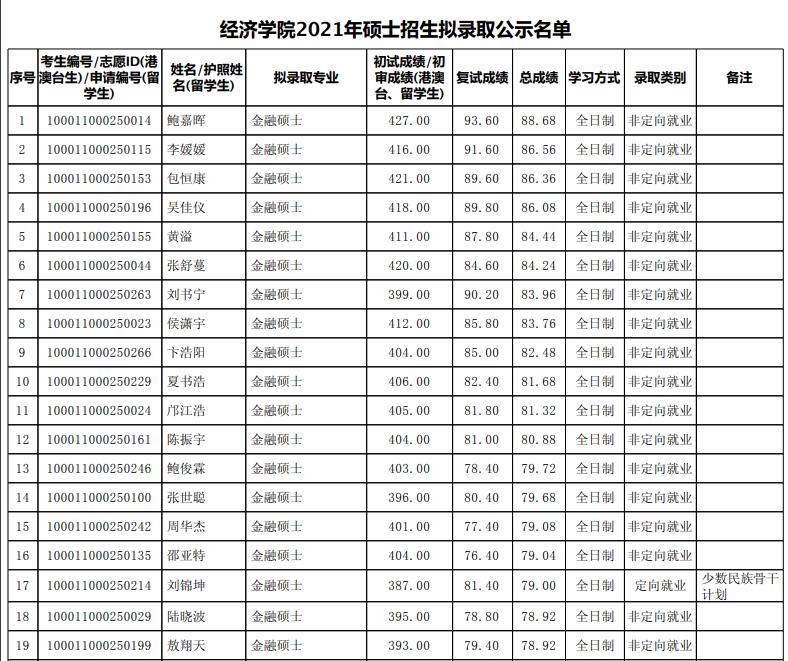 經(jīng)濟(jì)學(xué)院2021年碩士招生擬錄取名單公示
