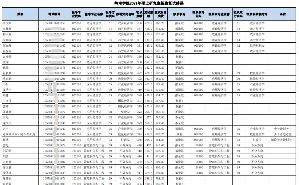 中山大學2021年碩士研究生擬錄取名單彙總