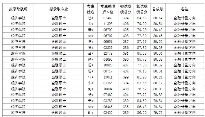 上海財(cái)經(jīng)大學(xué)2021年碩士研究生擬錄取名單匯總