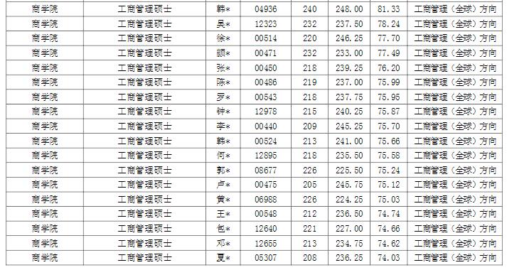 上海財(cái)經(jīng)大學(xué)2021年碩士研究生擬錄取名單匯總