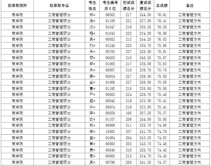 上海財(cái)經(jīng)大學(xué)2021年碩士研究生擬錄取名單匯總