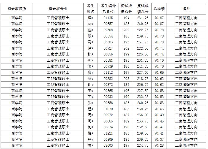 上海財(cái)經(jīng)大學(xué)2021年碩士研究生擬錄取名單匯總