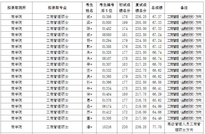 上海財(cái)經(jīng)大學(xué)2021年碩士研究生擬錄取名單匯總