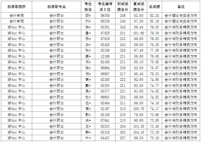 上海財(cái)經(jīng)大學(xué)2021年碩士研究生擬錄取名單匯總