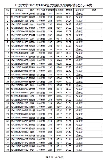 山東大學(xué)2021年MPA復(fù)試成績及擬錄取情況公示