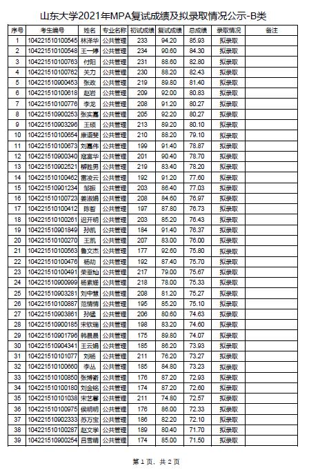 山東大學(xué)2021年MPA復(fù)試成績及擬錄取情況公示