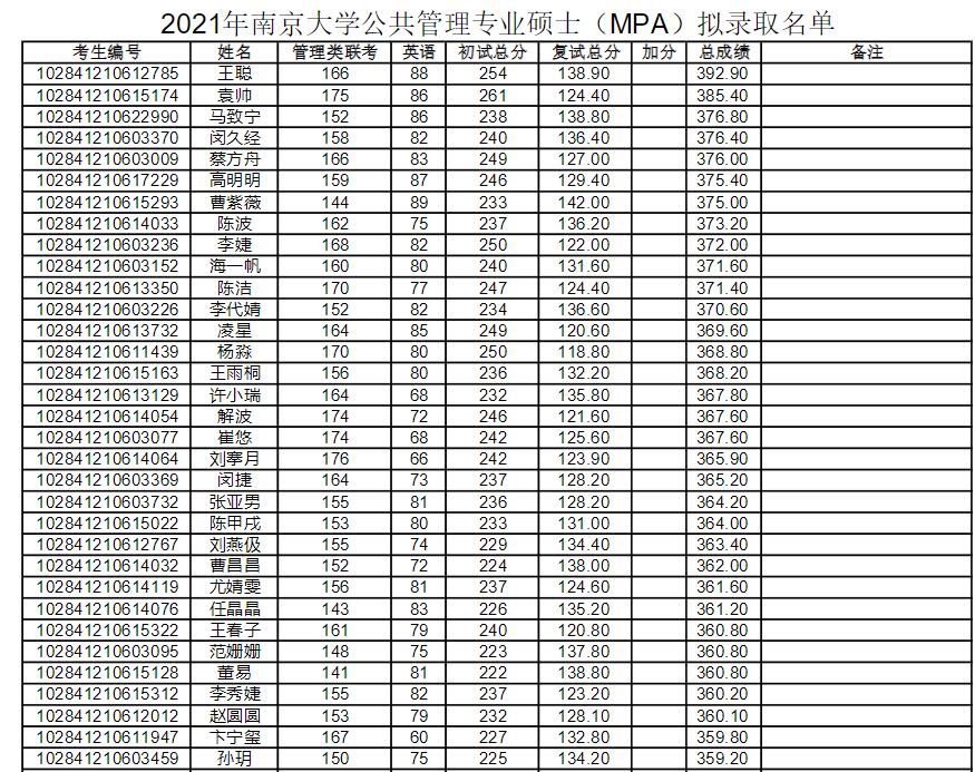 2021年南京大學(xué)公共管理碩士（MPA）擬錄取名單