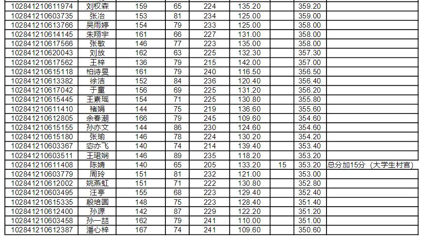2021年南京大學(xué)公共管理碩士（MPA）擬錄取名單