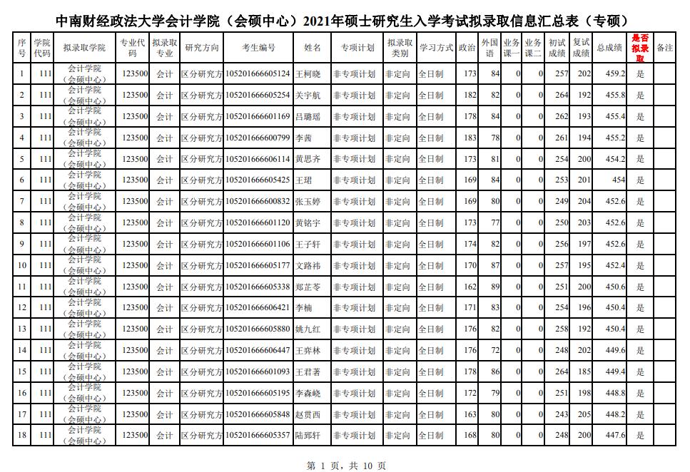 中南财经政法大学会计学院2021年硕士研究生拟录取名单公示