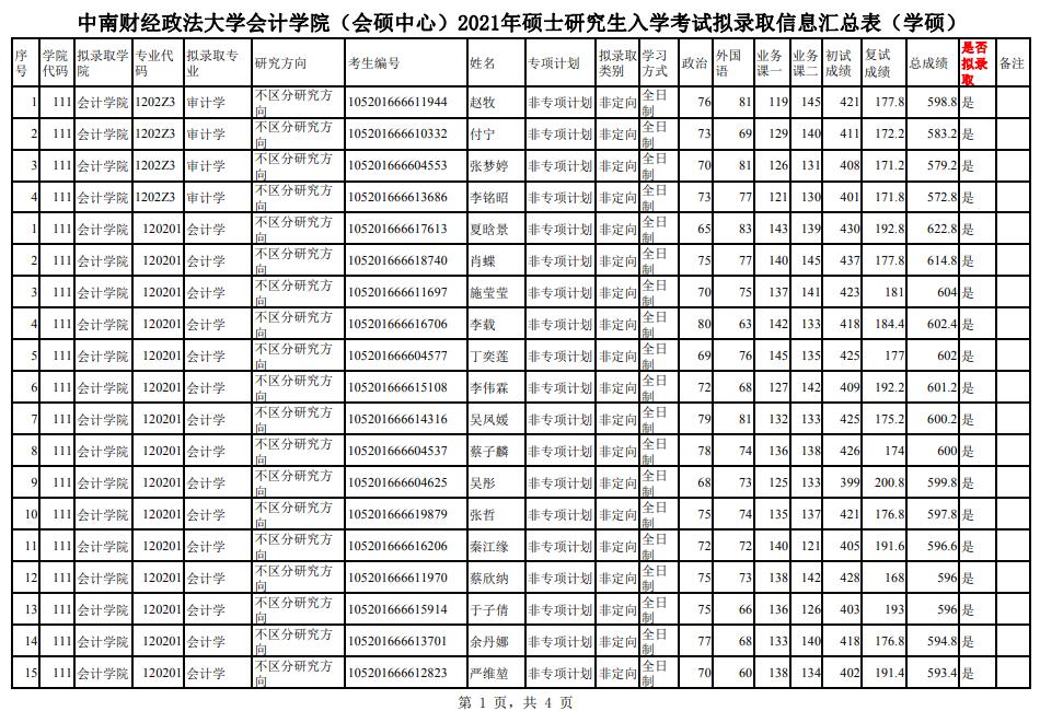 會計學院（會碩中心）2021年碩士研究生招生復試成績及擬錄取名單公示