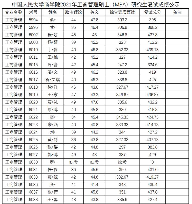 中国人民大学2021年工商管理硕士(mba)研究生复试成绩公示