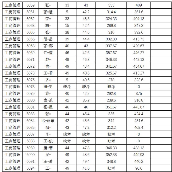 中國人民大學2021年工商管理碩士（MBA）研究生復試成績公示