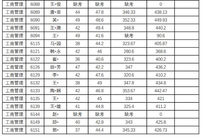 上海財經大學2021年碩士研究生擬錄取名單匯總