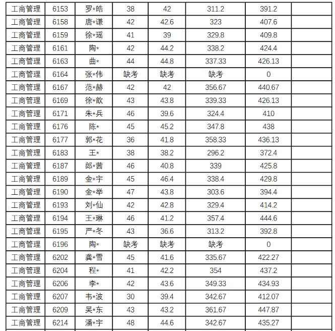 中國人民大學2021年工商管理碩士（MBA）研究生復試成績公示