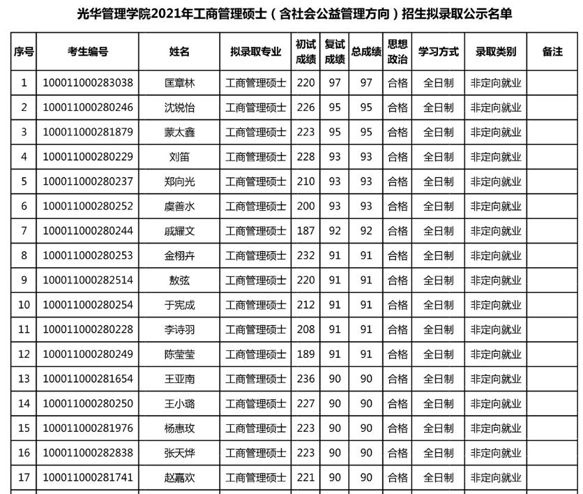 光華管理學(xué)院2021年工商管理碩士（含社會(huì)公益管理方向）招生擬錄取公示名單