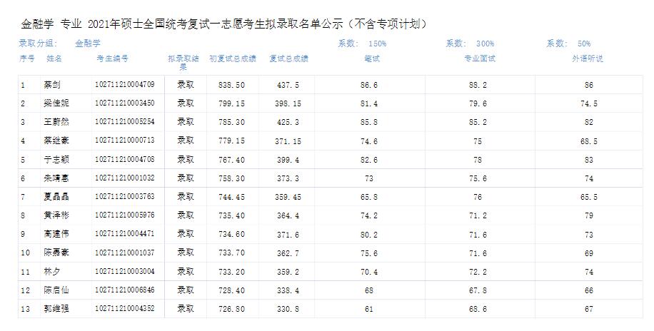 上海外國語大學(xué)2021年碩士全國統(tǒng)考擬錄取考生名單公示